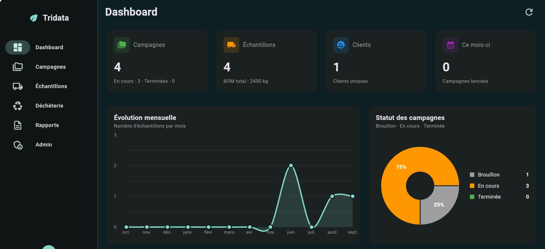 Capture d'écran de la Console de données : tableau de bord d'ensemble — campagnes en cours, échantillons, évolution mensuelle et statut des campagnes