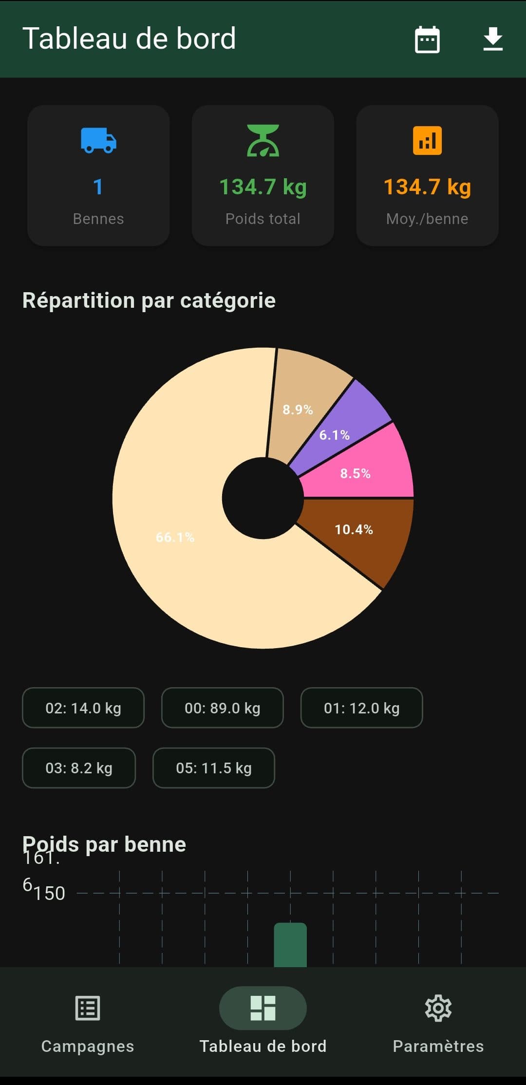 Capture d'écran de dechetri : tableau de bord d'une campagne — répartition par catégorie, poids total et poids par benne